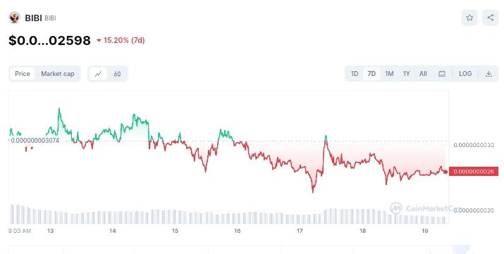 BIBI price chart