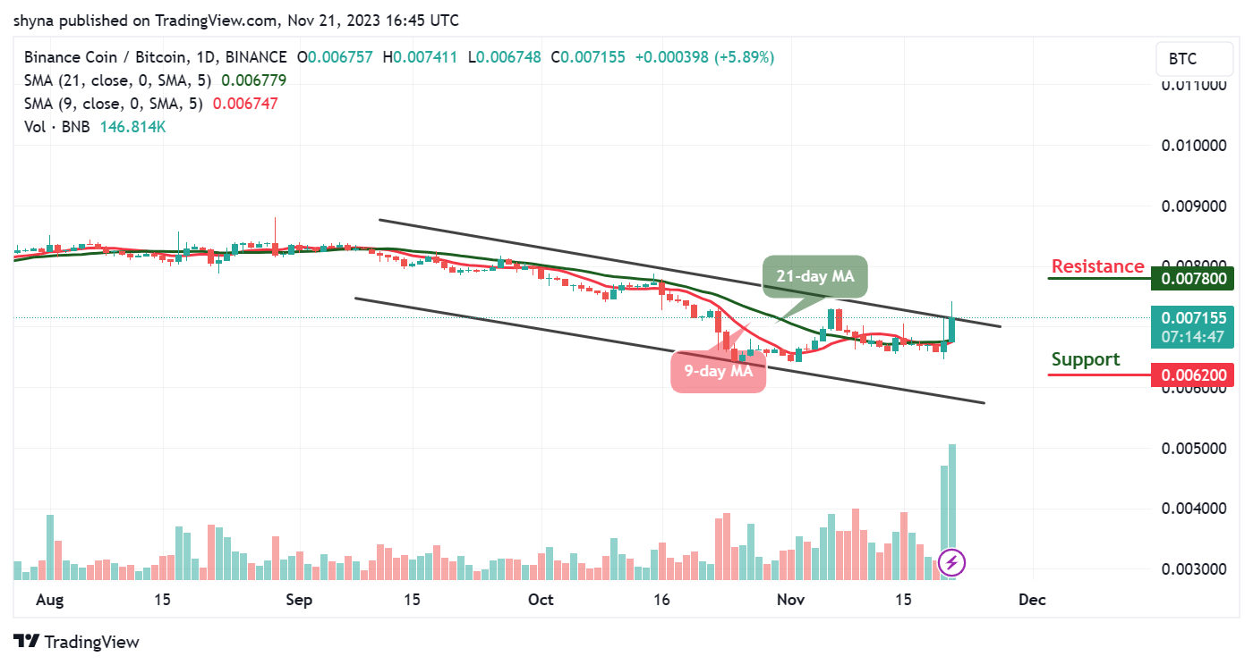 Binance Coin Price Prediction for Today, November 23 – BNB Technical Analysis