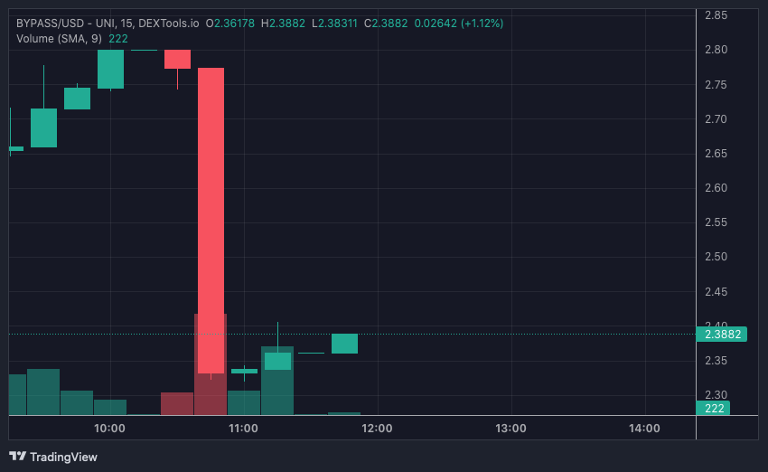 BYPASS price chart