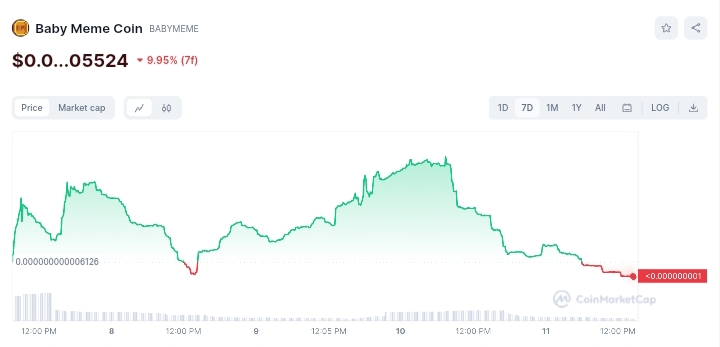 Baby Meme Coin 2 price chart