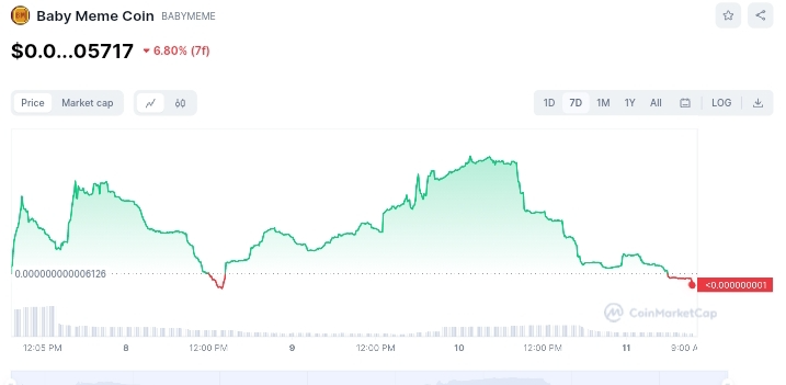 Baby Meme Coin price chart