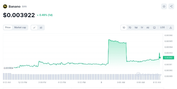 Banano price chart