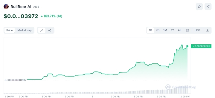 Bull AI price chart