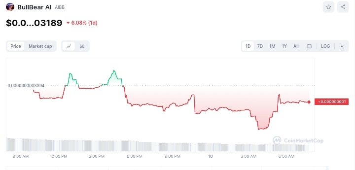 BullBear price chart 