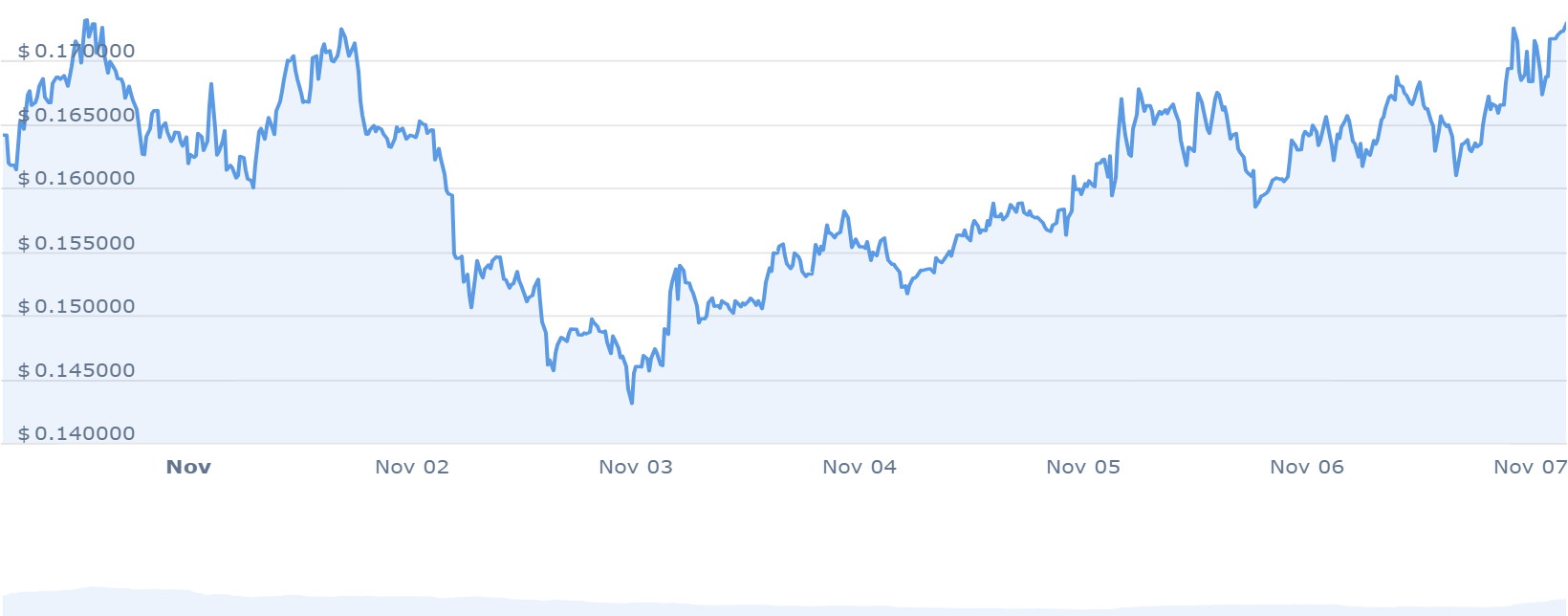 CFX PRICE CHART 