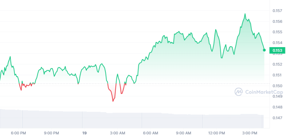 CFX Price Chart