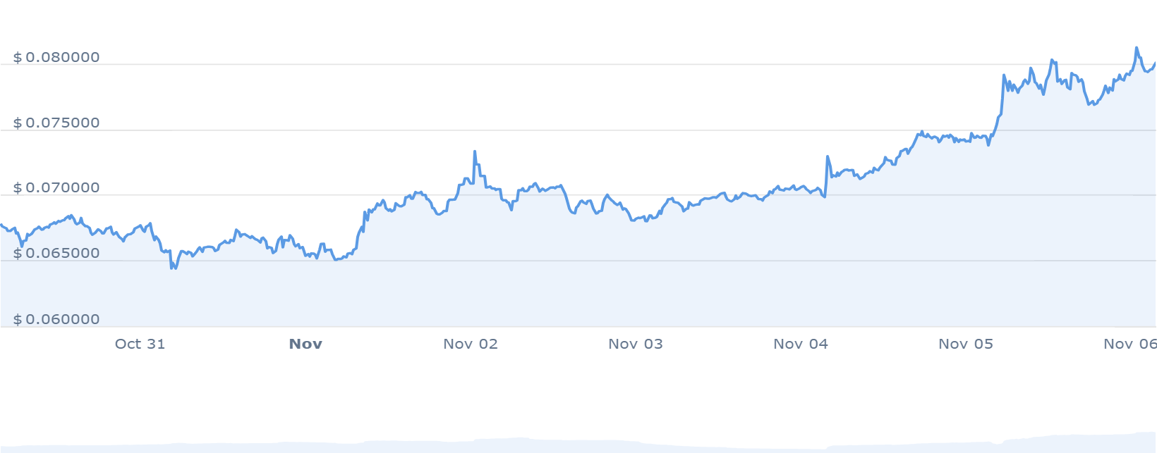 CHZ PRICE CHART