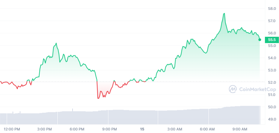 COMP Price Chart