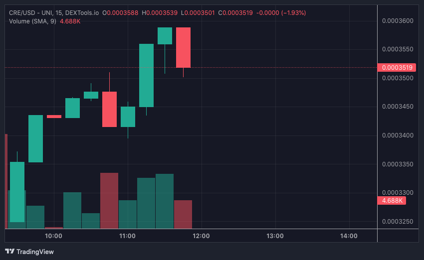 CRE price chart