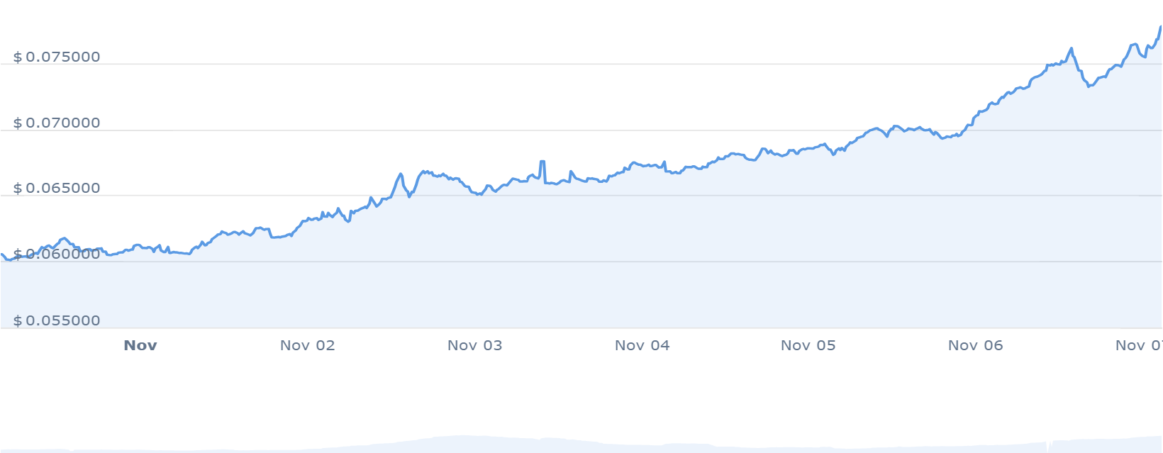 CRO PRICE CHART 