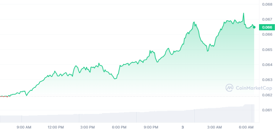 CRO PRICE CHART (