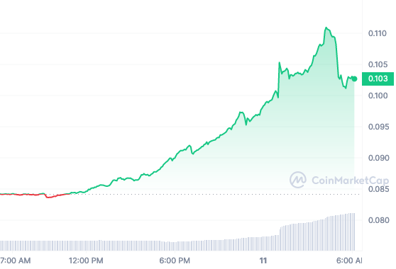 CRO price chart