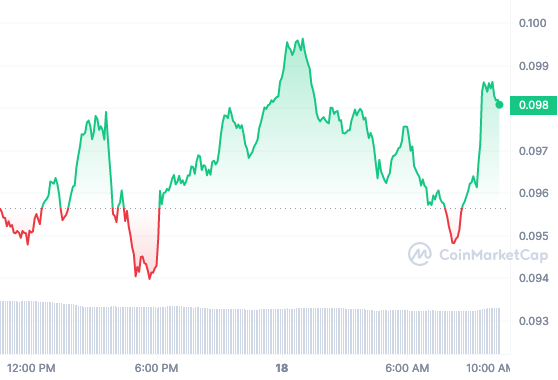 CRO price chart