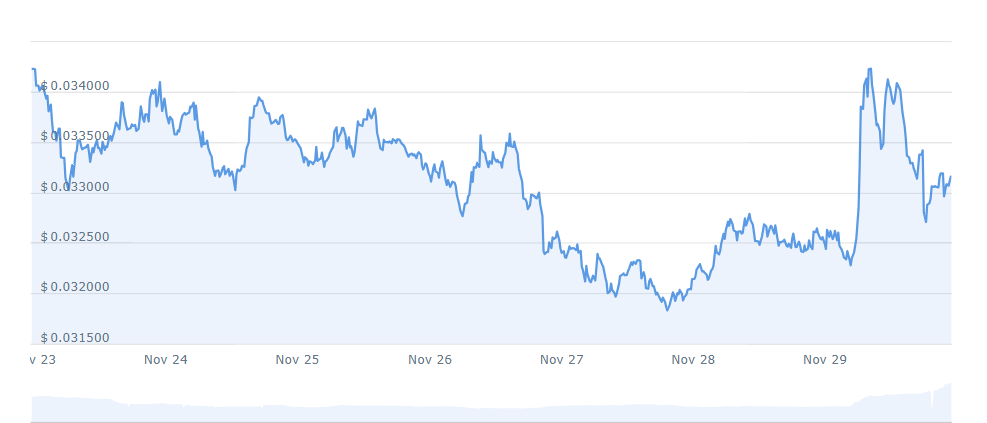 CSPR Price Chart