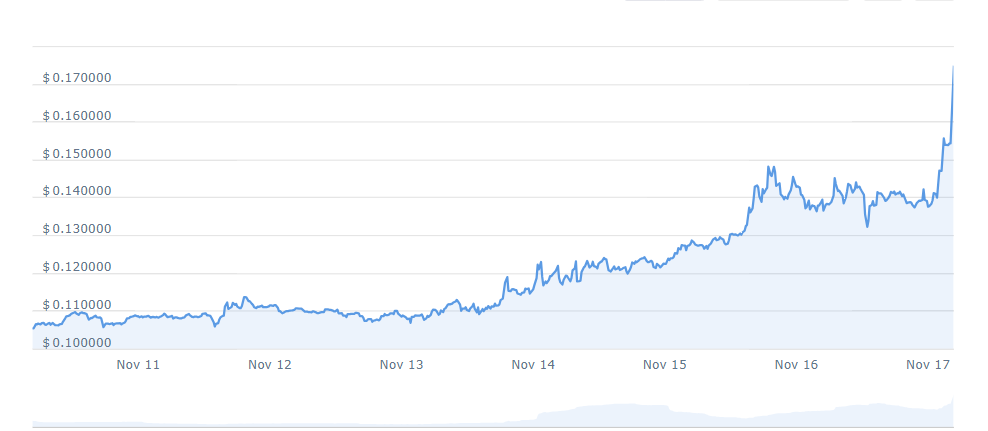 CVC Price Chart