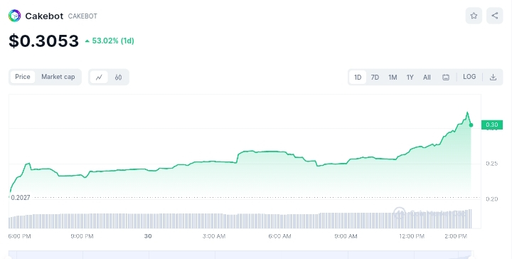 Cakebot price chart