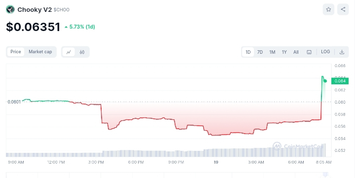 Chooky price chart