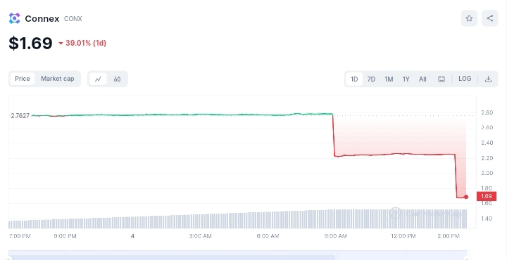 Connex price chart