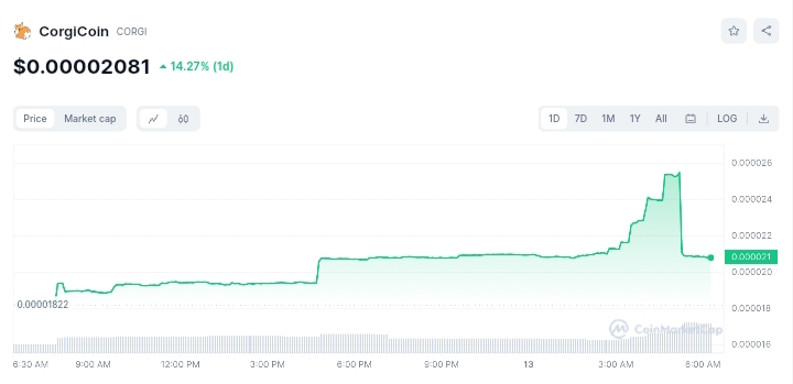 CorgiCoin price chart 