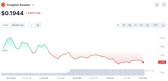 Coupon Assets price chart