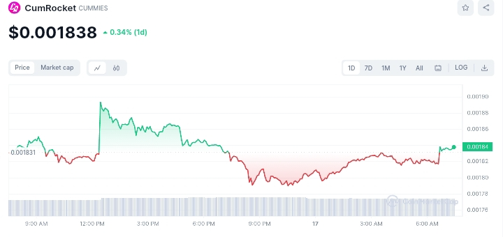 CumRocket price chart