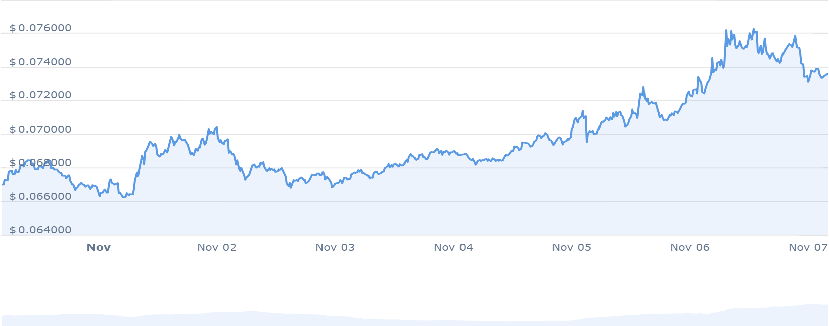 DOGE PRICE CHART