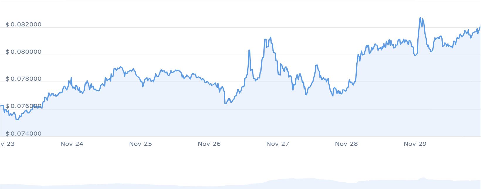 DOGE Price Chart 