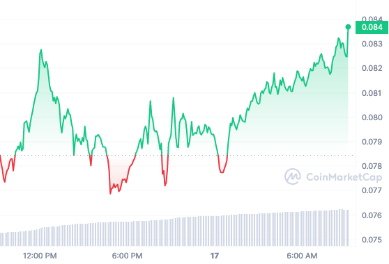 DOGE price chart