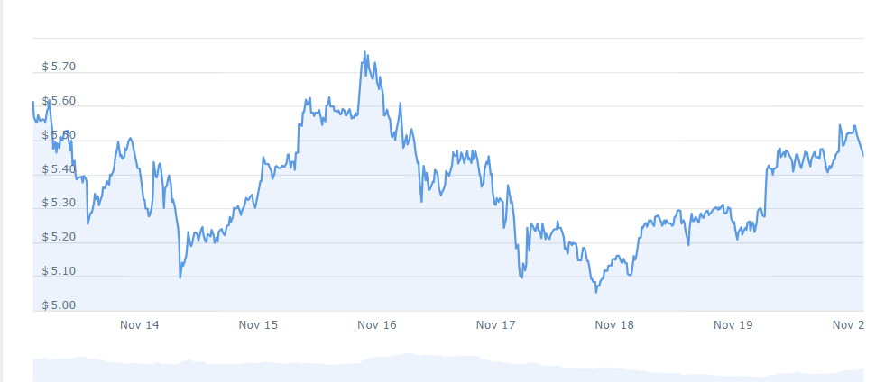 DOT Price Chart