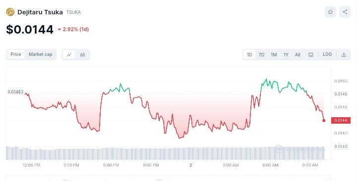 Dejitaru price chart