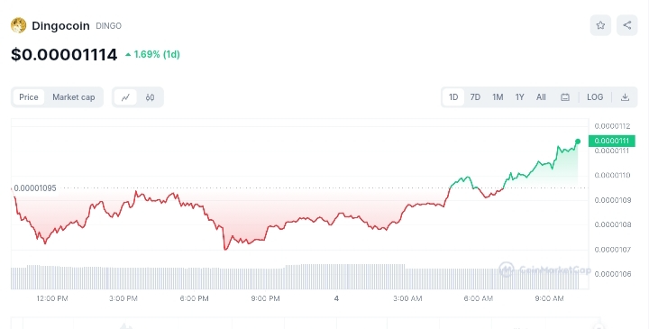 Dingocoin price chart