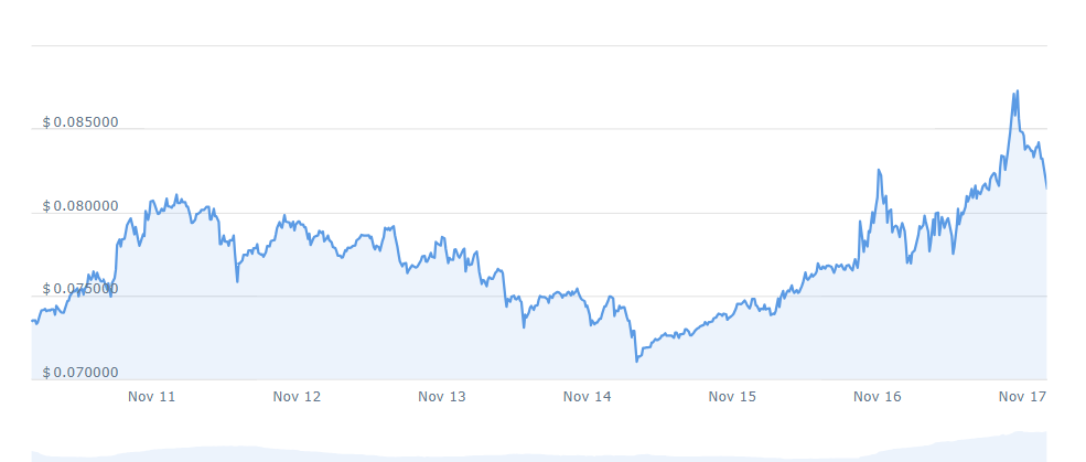 Doge Price Chart 