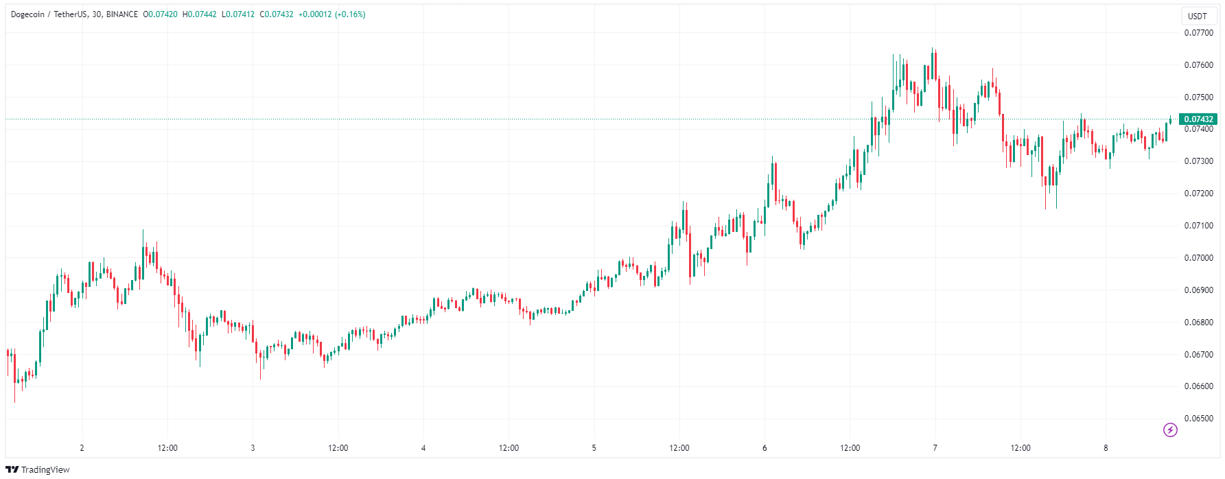 Dogecoin Chart