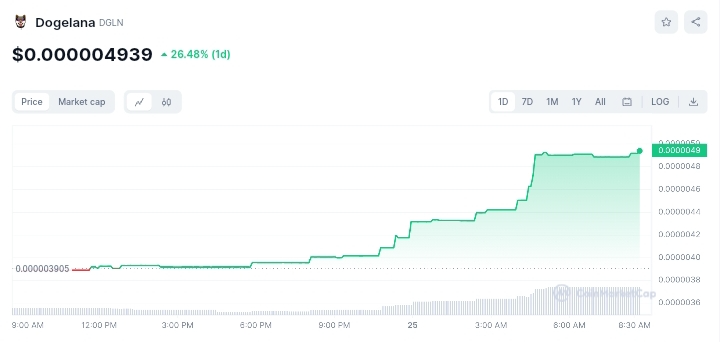 Dogelana price chart _