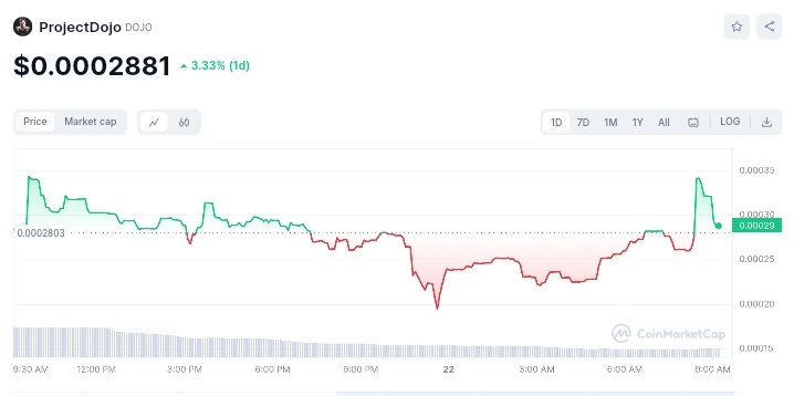 Dojo price chart _