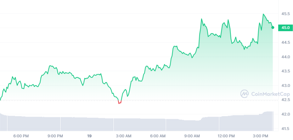 EGLD Price Chart