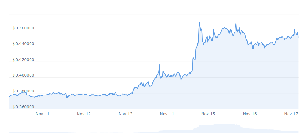 ELF Price Chart