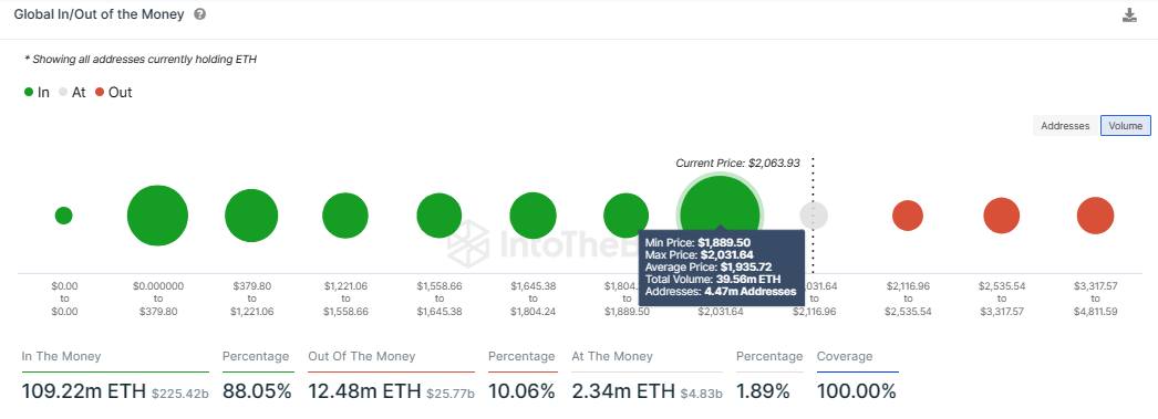 Ethereum GIOM