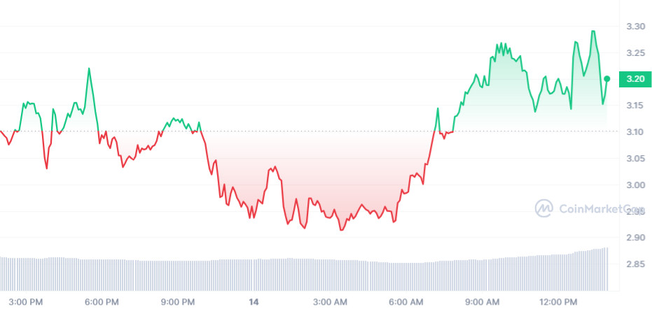 ETHDYDX Price Chart