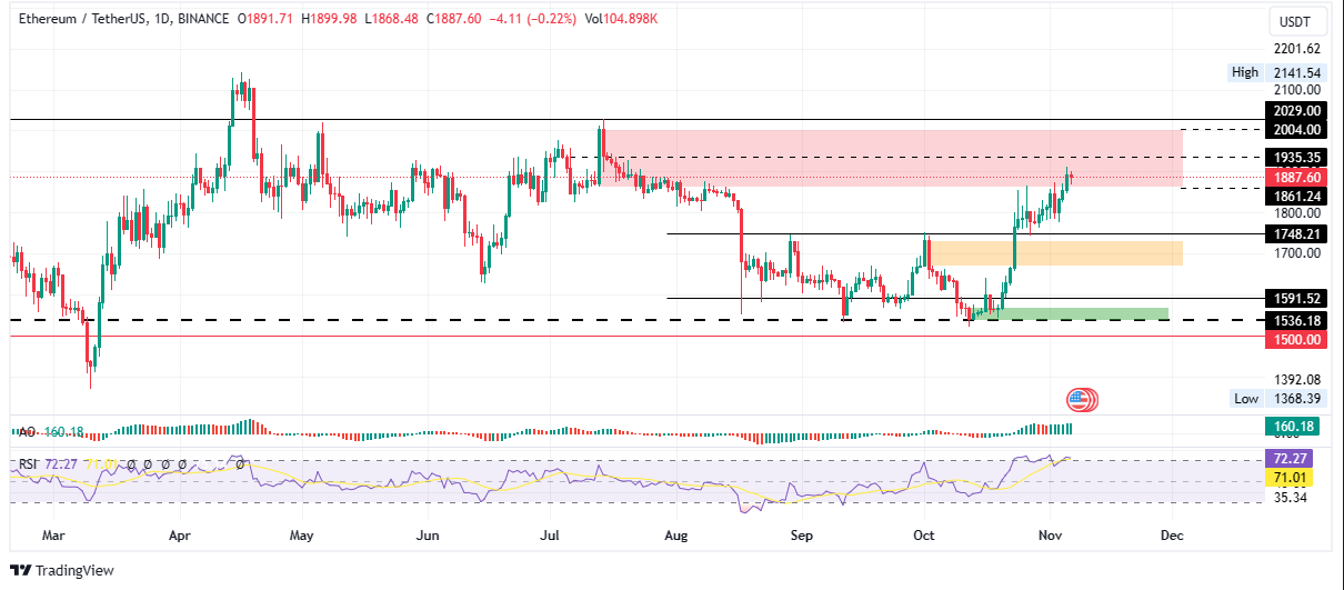 Ethereum price