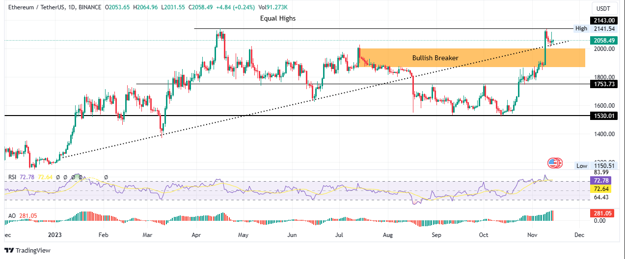 Ethereum price