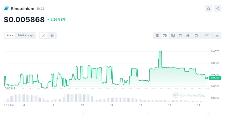 Einsteinium price chart 