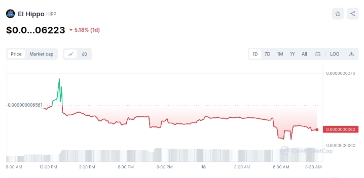 El Hippo price chart 