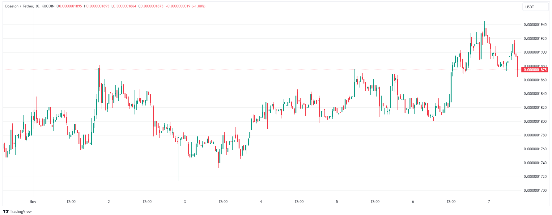 ElonUSDT Chart