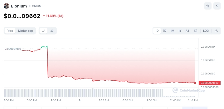 Elonium price chart 