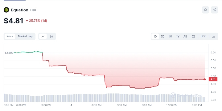 Equation price chart