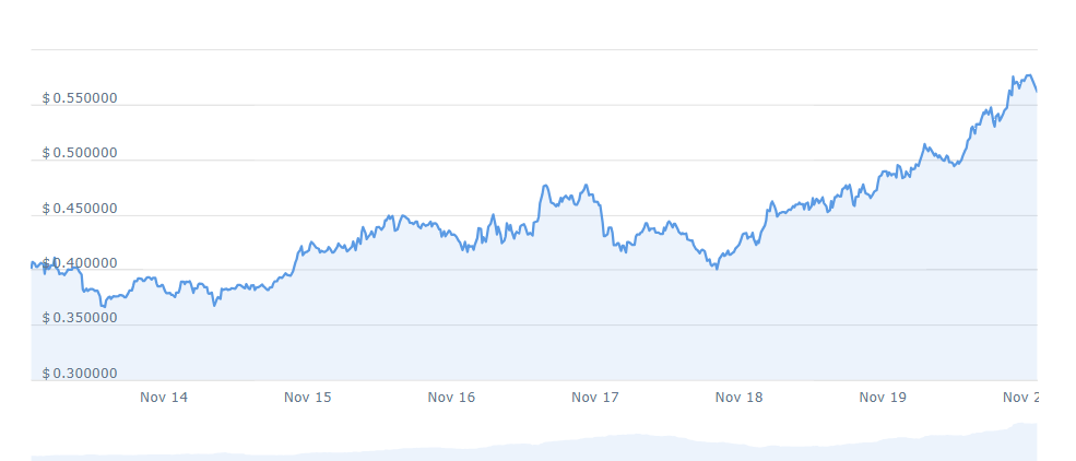 FET Price Chart 