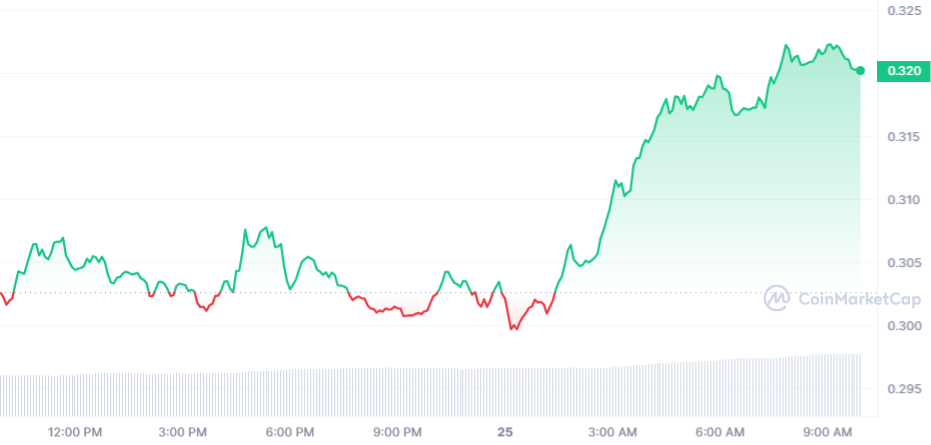 FTM Price Chart