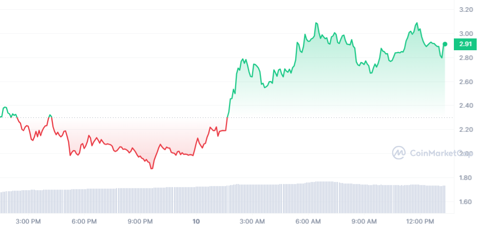 FTT Price Chart 