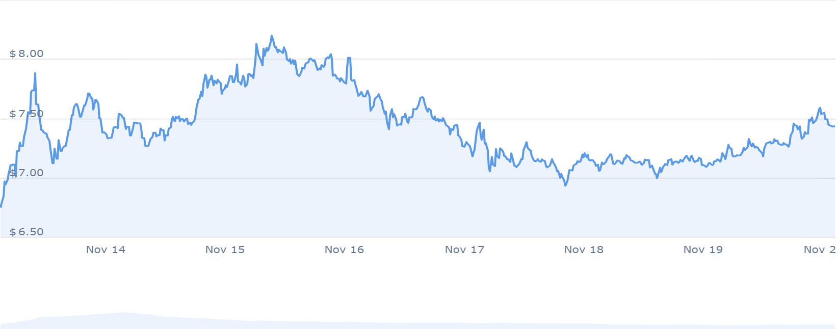 FXS Price Chart